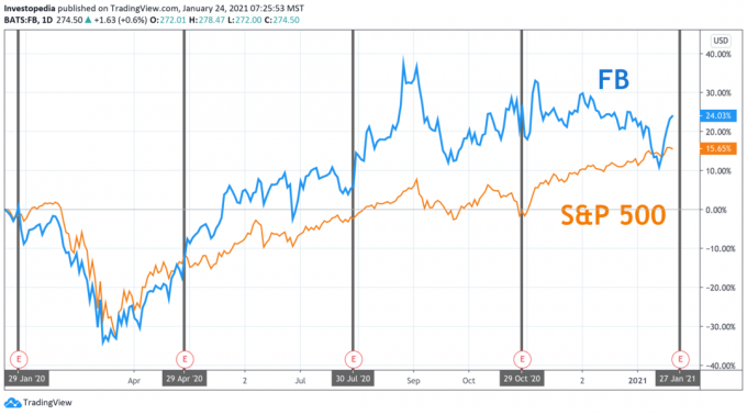 Една година обща възвръщаемост за S&P 500 и Facebook