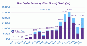 Las ICO han recaudado asombrosos $ 10 mil millones este año
