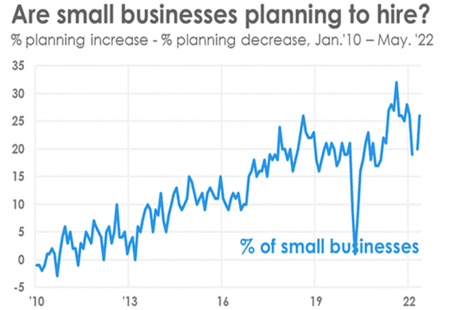 Einstellungspläne für kleine Unternehmen 2010-2022