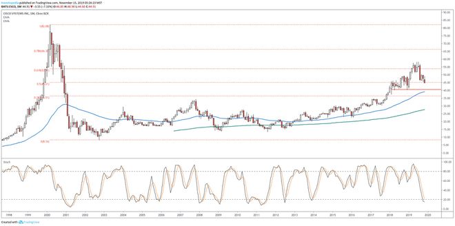 सिस्को सिस्टम्स, इंक। के शेयर मूल्य प्रदर्शन को दर्शाने वाला दीर्घकालिक चार्ट। (सीएससीओ)