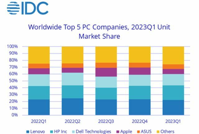Topp 5 PC-produsenter etter markedsandel (Q1 2022 - Q1 2023)