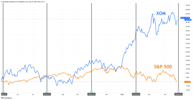 Celkový roční výnos pro S&P 500 a ExxonMobil