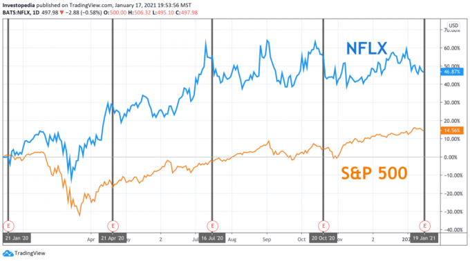 Една година обща възвръщаемост за S&P 500 и Netflix