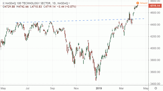 Wertentwicklung des NASDAQ-100 Technology Sector Index (NDXT)