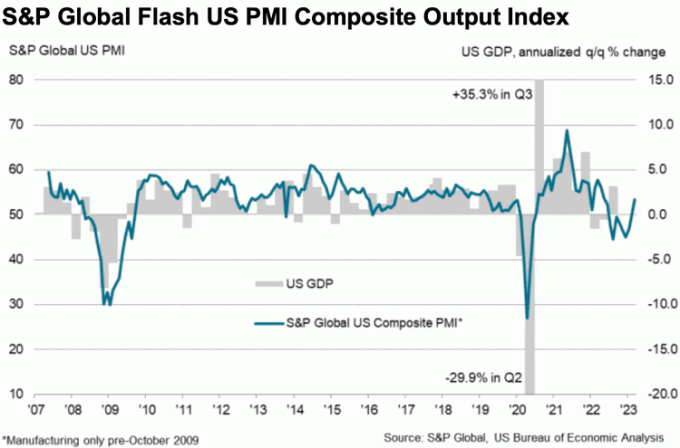 S&P Global U.S. Composite PMI (2023. gada marts)