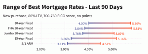 Današnje hipotekarne obrestne mere in trendi