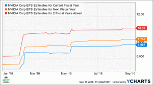 Akcie Nvidie môžu v krátkodobom horizonte klesnúť o 8 %.
