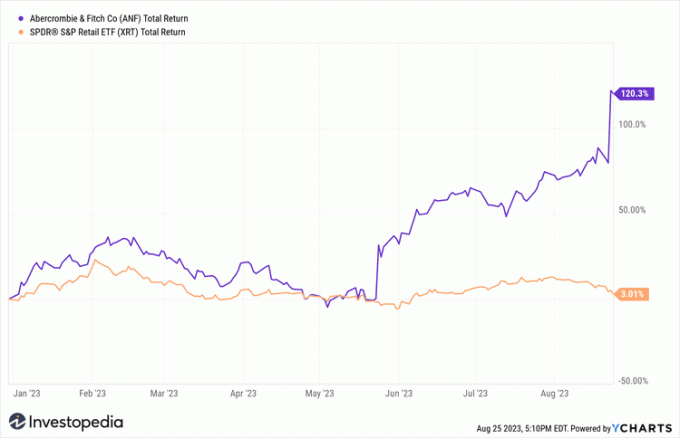 Abercrombie & Fitch (ANF) vs. S&P Retail ETF (XRT) YTD hozam