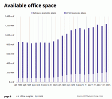 Der Bürobau brummt trotz der Probleme auf dem Immobilienmarkt weiter