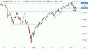 Las acciones de Occidental se hunden, pero el S&P 500 se recupera para cerrar
