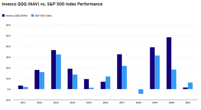 Invesco QQQ (Nav) vs. S&P 500 indekso rezultatai