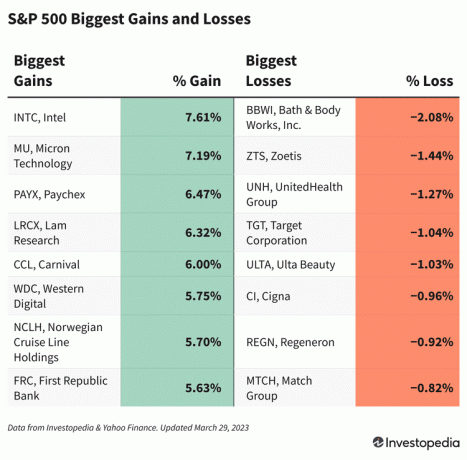 29 Mart 2023 tarihinde en büyük kazanç ve kayıplara sahip S&P 500 hisselerini gösteren tablo