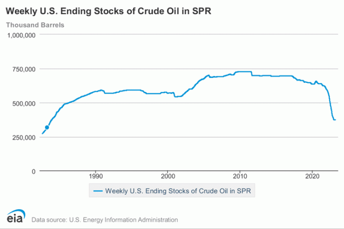 Savaitinės JAV baigiamosios žalios naftos atsargos SPR