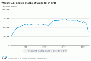 JAV prireiks metų, kad papildytų savo strateginį naftos rezervą