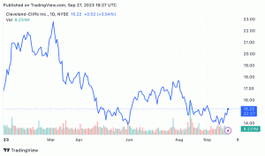 クリーブランド・クリフスが鉄鋼価格を引き上げ、株価が急騰