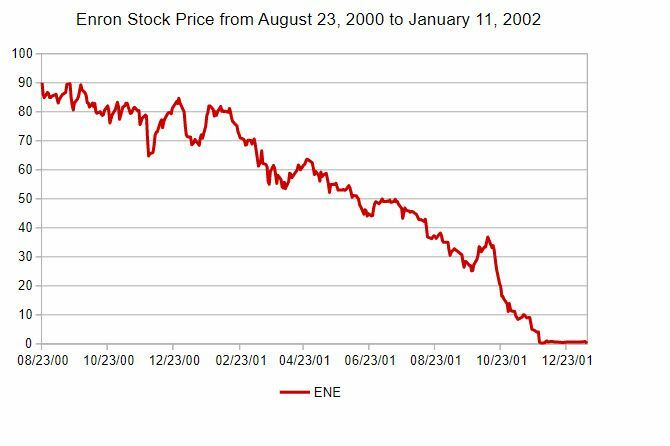 Enron hisse senedi fiyatı