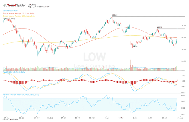 Grafic care arată performanța prețului acțiunilor Lowe's Companies, Inc. (SCĂZUT)