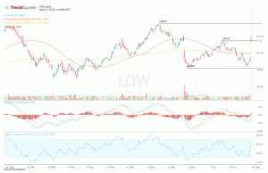 Lowe's Stock იშლება, რადგან საცალო ვაჭრობა აჯობებს