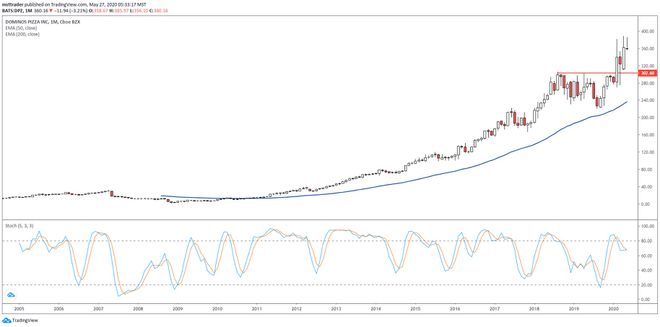 Дугорочни графикон који приказује перформансе цене акција Домино'с Пизза, Инц. (ДПЗ)