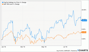 „PayPal Traders“ statymo akcijos per mėnesį padidės 7%.