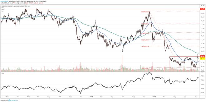 Краткосрочный график, показывающий динамику цен акций Walgreens Boots Alliance, Inc. (ВБА)