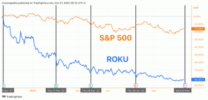 Roku อาจสูญเสียครั้งใหญ่ที่สุดในรอบสามปีเนื่องจากเม็ดเงินโฆษณาที่เหือดแห้ง