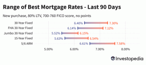 I tassi ipotecari e le tendenze di oggi
