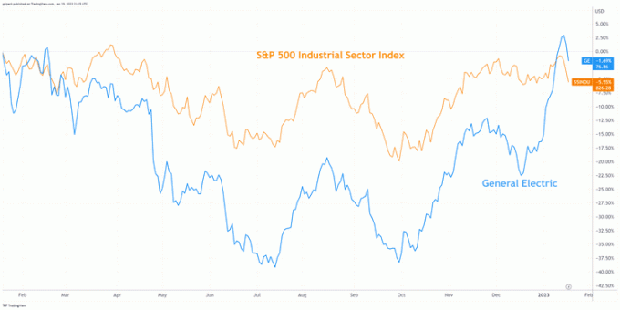 GE ir S&P 500 pramonės sektoriaus indekso 1 metų paskutinės bendros grąžos grafikas
