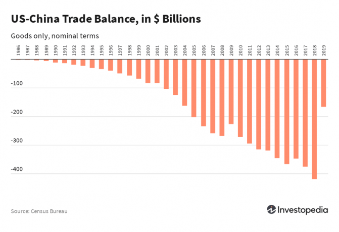 Търговският баланс на САЩ с Китай