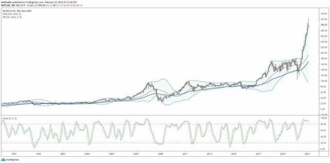 Gráfico que muestra la evolución del precio de las acciones de Deere & Company (DE)