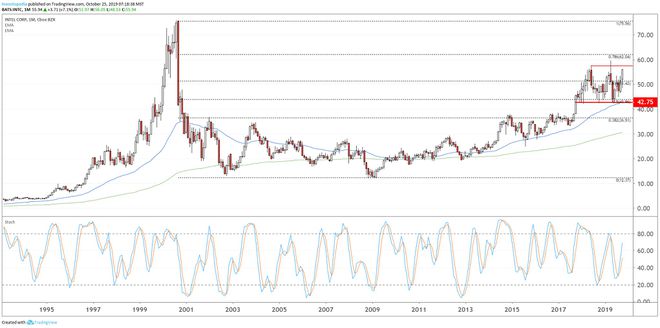 Gráfico de longo prazo mostrando o desempenho do preço das ações da Intel Corporation (INTC)
