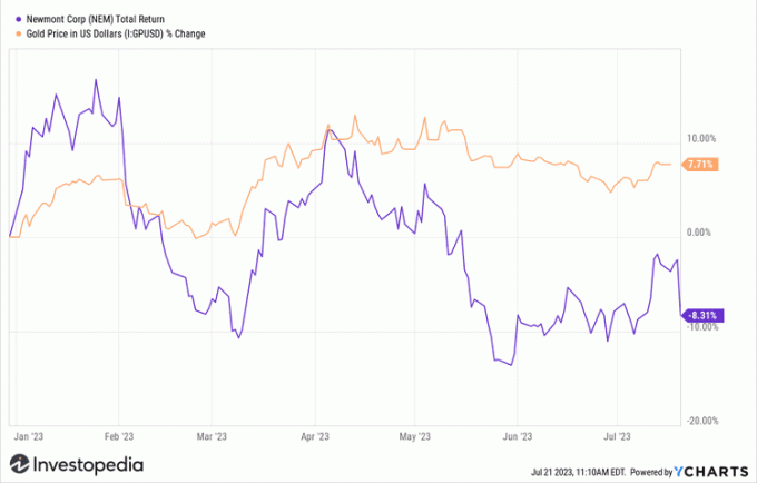 Newmont Corp. (NEM) აქცია vs. ოქროს ფასები YTD