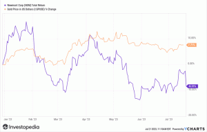 Gewinnverfehlung der Woche: Newmont-Aktien fallen, da die Produktion hinter den Erwartungen zurückbleibt