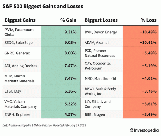 Tabulā parādītas S&P 500 akcijas ar lielākajiem kāpumiem un zaudējumiem februārī. 15, 2023