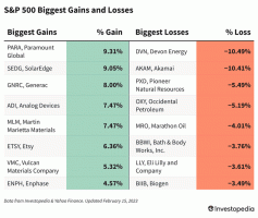 Тржишта поништавају раније губитке и завршавају више