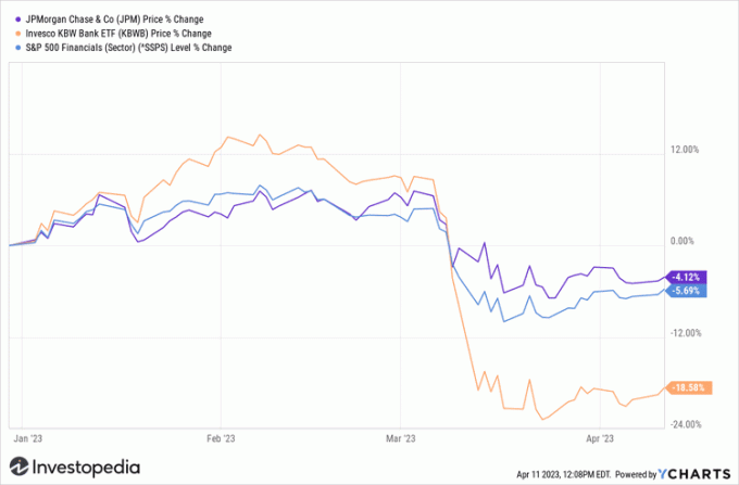 JPM, KBW banko indeksas, S&P 500 finansinio sektoriaus YTD grąža