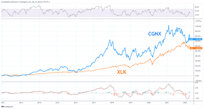 Performanța relativă a CGNX și XLK între 2012 și 2022. 