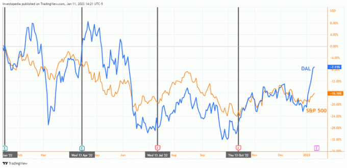 NVDA проти Однорічний графік S&P 500