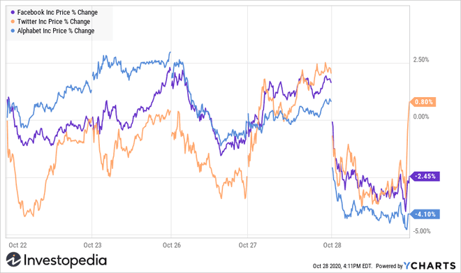Facebook、Twitter、アルファベットの株価チャート