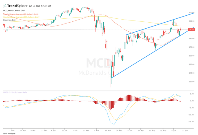 マクドナルド（MCD）の株価パフォーマンスを示すチャート