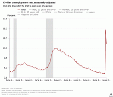 Desfacerea raportului șomajului din iunie