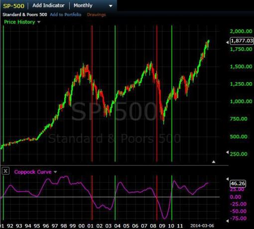 S&P 500 mėnesio diagrama su Coppock kreive