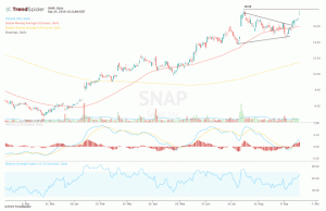 Snap Stock przedłuża rajd po aktualizacji analityka