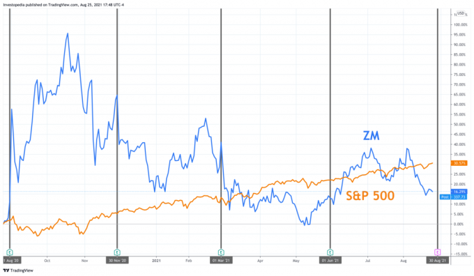 Et års samlet afkast for S&P 500 og Zoom