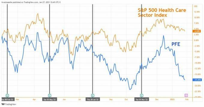 Cena akcji Pfizer vs. Indeks sektora opieki zdrowotnej S&P 500, miniony rok