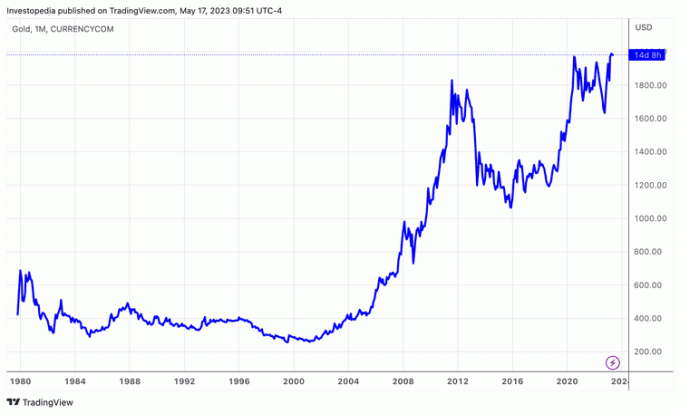 Grafico a linee dell'oro che mostra oltre 40 anni di cronologia dei prezzi