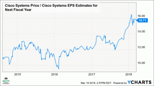 Pourquoi le stock chaud de Cisco peut se refroidir rapidement