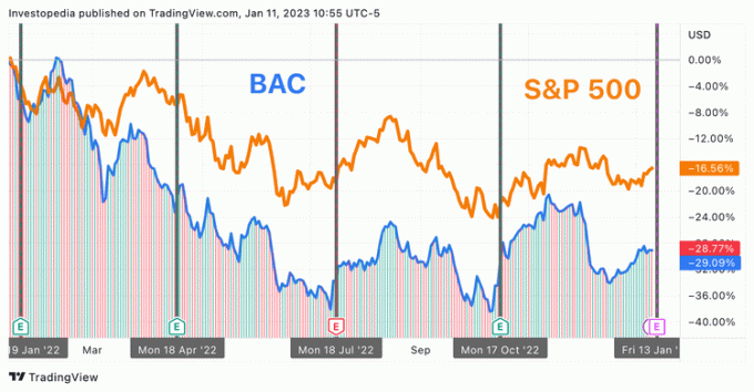 Jednoroční celkový výnos pro S&P 500 a Bank of America