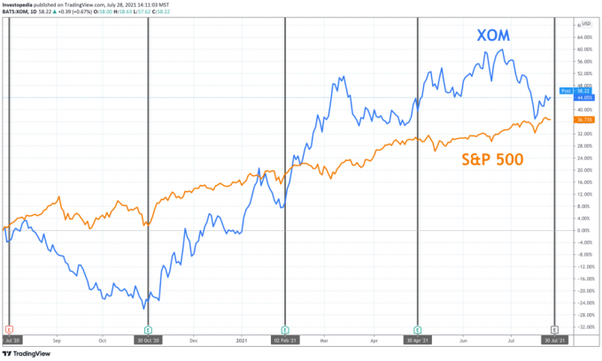 Ett års totalavkastning för S&P 500 och ExxonMobil
