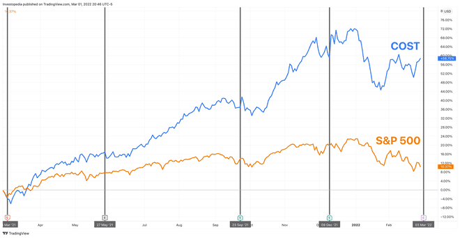 Ett års totalavkastning for S&P 500 og Costco